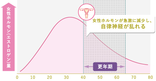 エストロゲンと共に変化する女性の身体